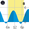 Cumberland tide chart for Monday, April 8, 2024