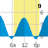 Cumberland tide chart for Tuesday, April 9, 2024