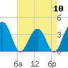 Cumberland tide chart for Friday, May 10, 2024