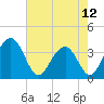 Cumberland tide chart for Sunday, May 12, 2024
