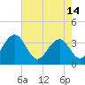 Cumberland tide chart for Tuesday, May 14, 2024