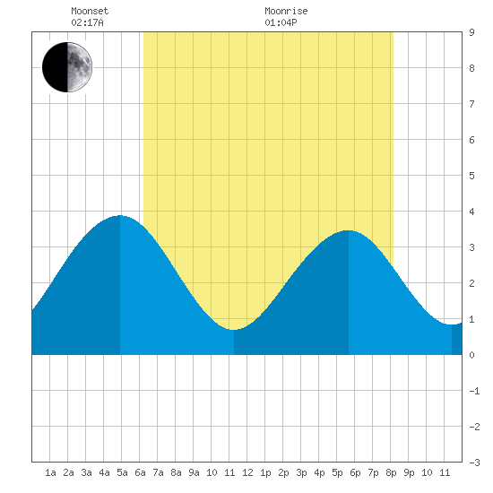 Cumberland tide chart for Wednesday, May 15, 2024