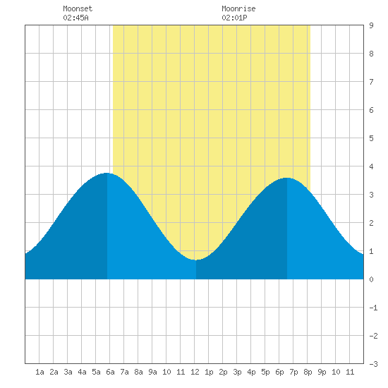 Cumberland tide chart for Thursday, May 16, 2024