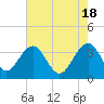 Cumberland tide chart for Saturday, May 18, 2024