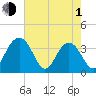Cumberland tide chart for Wednesday, May 1, 2024