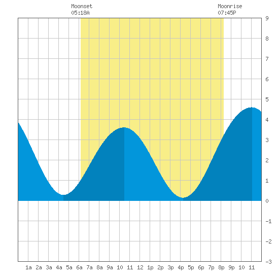 Cumberland tide chart for Wednesday, May 22, 2024