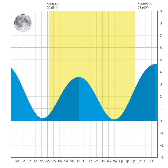 Cumberland tide chart for Thursday, May 23, 2024