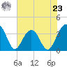 Cumberland tide chart for Thursday, May 23, 2024