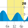 Cumberland tide chart for Tuesday, May 28, 2024