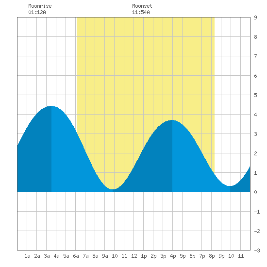 Cumberland tide chart for Wednesday, May 29, 2024