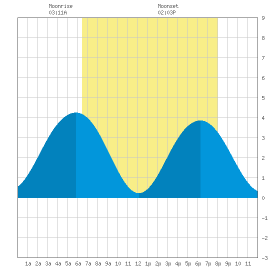 Cumberland tide chart for Thursday, May 2, 2024