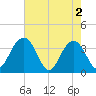 Cumberland tide chart for Thursday, May 2, 2024