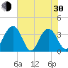 Cumberland tide chart for Thursday, May 30, 2024