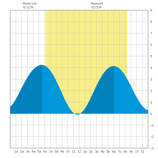 Cumberland tide chart for Friday, May 31, 2024
