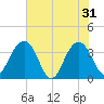 Cumberland tide chart for Friday, May 31, 2024
