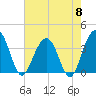 Cumberland tide chart for Wednesday, May 8, 2024