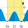 Cumberland tide chart for Thursday, May 9, 2024