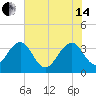 Cumberland tide chart for Friday, June 14, 2024
