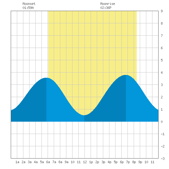 Cumberland tide chart for Saturday, June 15, 2024