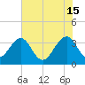 Cumberland tide chart for Saturday, June 15, 2024