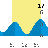 Cumberland tide chart for Monday, June 17, 2024