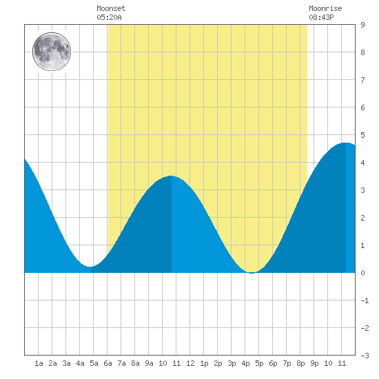 Cumberland tide chart for Friday, June 21, 2024