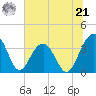 Cumberland tide chart for Friday, June 21, 2024