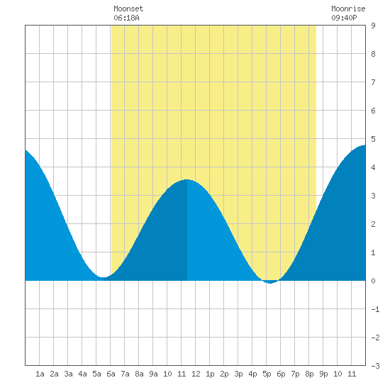 Cumberland tide chart for Saturday, June 22, 2024