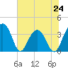 Cumberland tide chart for Monday, June 24, 2024