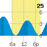 Cumberland tide chart for Tuesday, June 25, 2024