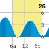 Cumberland tide chart for Wednesday, June 26, 2024