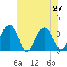 Cumberland tide chart for Thursday, June 27, 2024