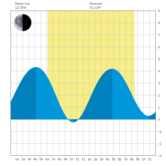 Cumberland tide chart for Friday, June 28, 2024