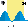 Cumberland tide chart for Friday, June 28, 2024