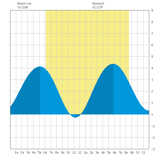 Cumberland tide chart for Saturday, June 29, 2024