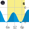 Cumberland tide chart for Thursday, June 6, 2024