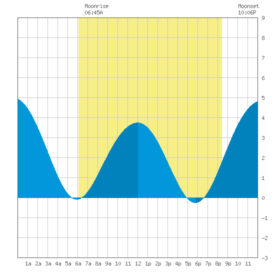 Cumberland tide chart for Friday, June 7, 2024
