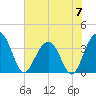 Cumberland tide chart for Friday, June 7, 2024