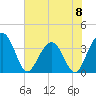 Cumberland tide chart for Saturday, June 8, 2024