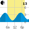 Cumberland tide chart for Saturday, July 13, 2024