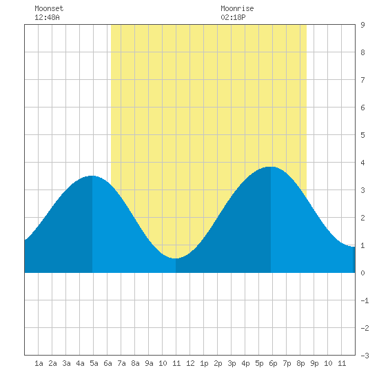 Cumberland tide chart for Sunday, July 14, 2024