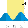 Cumberland tide chart for Sunday, July 14, 2024