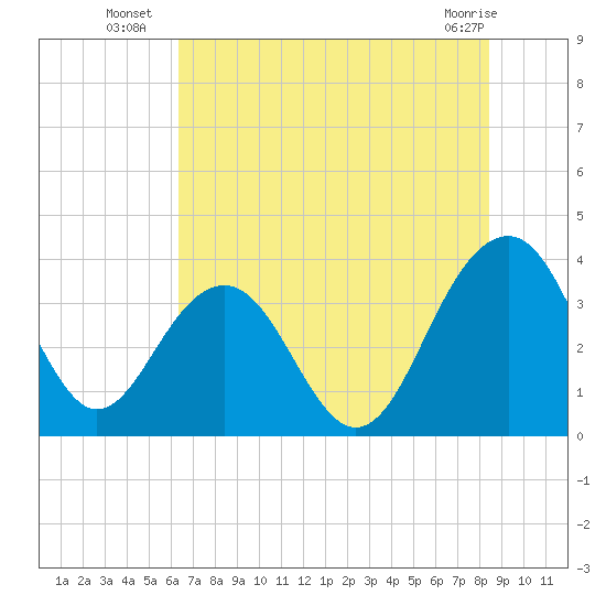 Cumberland tide chart for Thursday, July 18, 2024