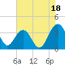 Cumberland tide chart for Thursday, July 18, 2024