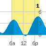 Cumberland tide chart for Monday, July 1, 2024