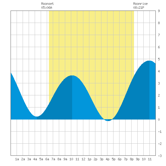 Cumberland tide chart for Saturday, July 20, 2024
