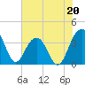 Cumberland tide chart for Saturday, July 20, 2024