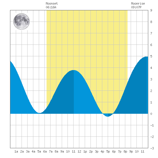Cumberland tide chart for Sunday, July 21, 2024
