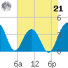 Cumberland tide chart for Sunday, July 21, 2024