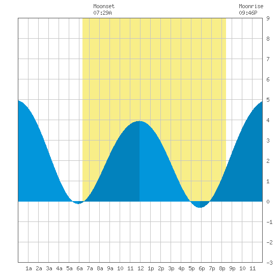 Cumberland tide chart for Monday, July 22, 2024